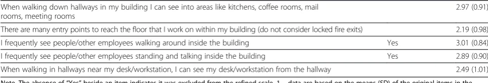 Table 1 Description of items included in the original and the refined scales of local connectivity, overall connectivity,proximity of co-workers, visibility of co-workers (Continued)