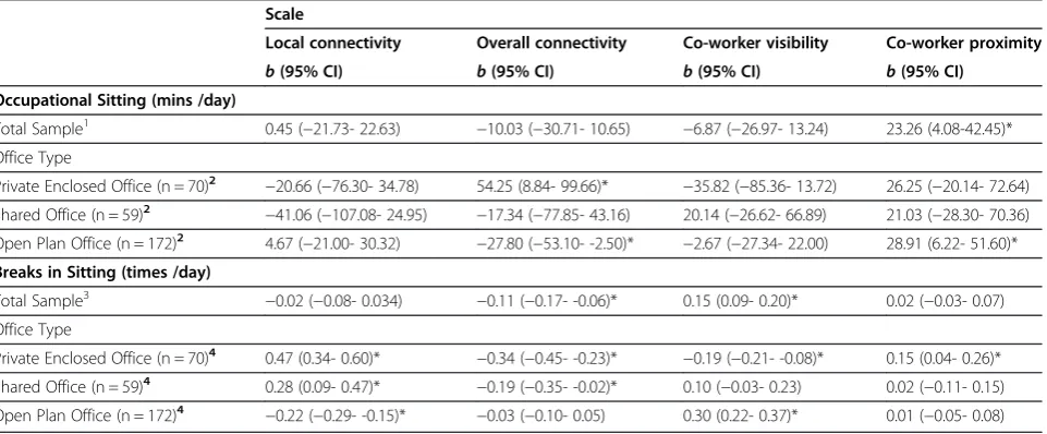 Table 2 Relationships between refined OFFESS scales, duration and frequency of breaks in occupational sitting in thephase one sample