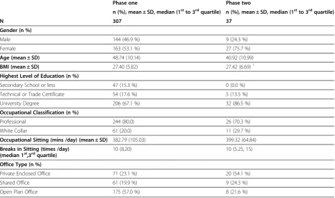 Table 3 Description of socio-demographic, behavioural and environmental characteristics of the phase one and phasetwo samples