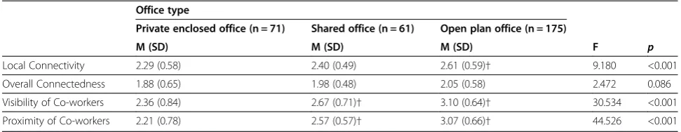 Table 6 Differences in refined OFFESS scales by self-reported office type in the phase one sample