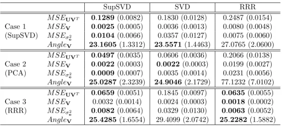 Table 2.1: Median(MAD) for Low Rank Structure Recovery Accuracy and Parameter Esti- Esti-mation Accuracy.