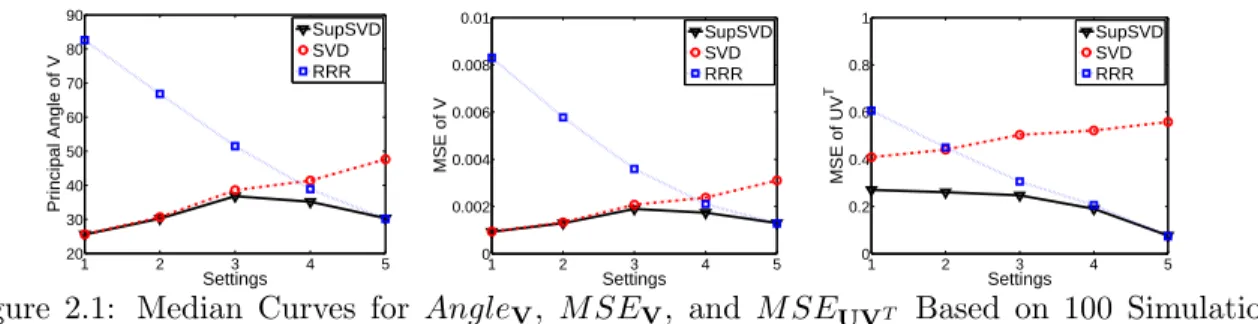 Figure 2.1: Median Curves for Angle V , M SE V , and M SE UV T Based on 100 Simulation Runs.