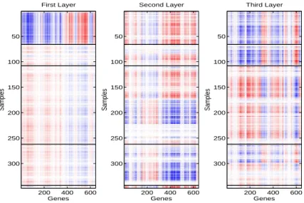 Figure 2.3: Breast Cancer Data - Heat Map of First Three Unit-rank SupSVD Structures of the Gene Expression Data