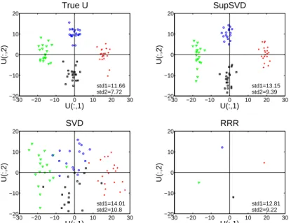 Figure 2.4: Example 1 - Scatter Plots of U 1 and U 2 from Different Methods. The standard deviations of two score vectors are given by std1 and std2.