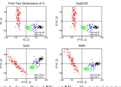 Figure 2.5: Example 2 - Scatter Plots of XV 1 and XV 2 . The standard deviations of two projections are given by std1 and std2.
