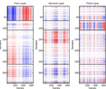 Figure 2.7: Breast Cancer Data - Heat Map of First Three Unit-rank SVD Structures of the Gene Expression Data