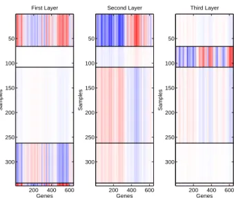 Figure 2.9: Breast Cancer Data - Heat Map of First Three Unit-rank RRR Structures of the Gene Expression Data