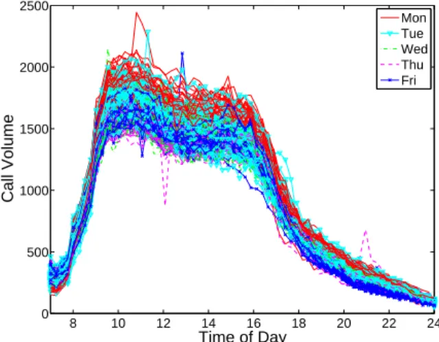 Figure 2.10: Call Center Data - Raw Data. Each curve corresponds to a day, with different markers representing different days of the week.