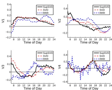 Figure 2.11: Call Center Data - Loading Vectors Estimates from Different Methods. Solid, dashdot and dashed lines represent SupSVD, SVD and RRR respectively.
