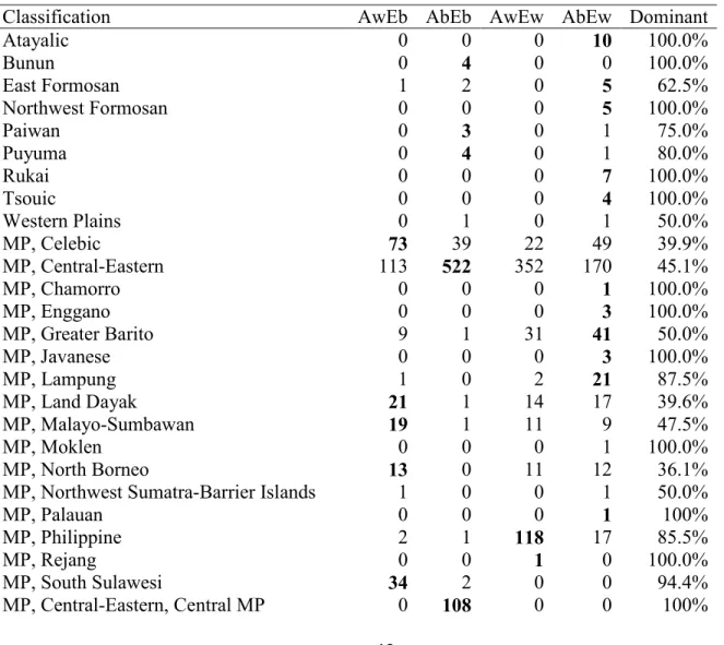 Table 2 displays the distribution of the four categories defined in Table 1 across major  Austronesian subgroups