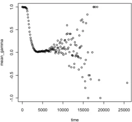 Figure 1. Mean γ as a function of time separation of the two most similar doculects in  Austronesian triples