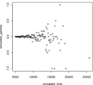 Figure 1 shows a symmetrical, S-shaped curve within the interval of around 0 to 5000 years, and  for ages greater than around 5000 years a trumpet shape where the points fluctuate more and  more with increasing time depth