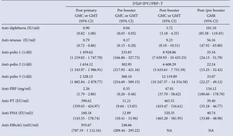 Table I. Seroprotection and seroconversion rates 1 month after primary vaccination, and before and 1 month after booster vaccination