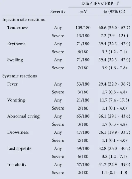 Table III. Participants with solicited injection site or systemic reactions within 8 days of the booster dose