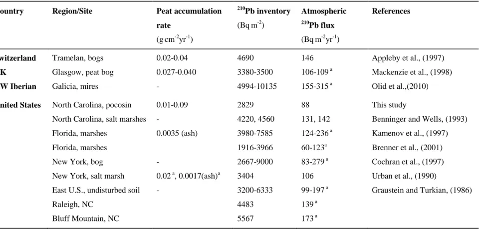 Table 2 Peat accumulation rate,  210 Pb inventory and atmospheric  210 Pb flux comparisons from different atmospheric deposition sites
