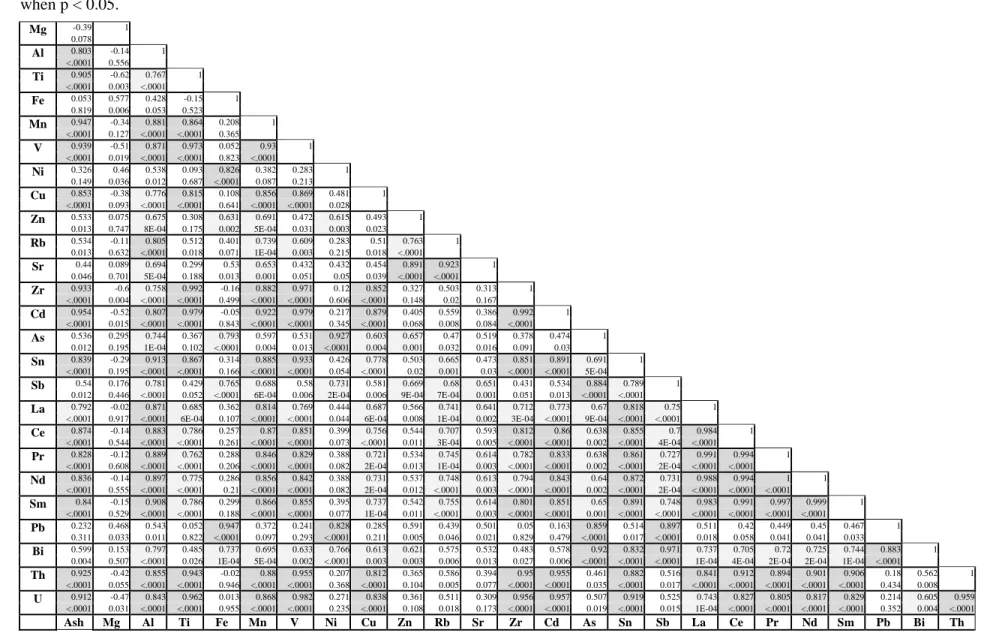 Table 3 Elements concentrations correlation relationship table. Dark grey represents very strongly correlated elements (Correlation Coefficient > 