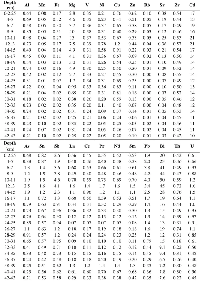 Table 6 Enrichment factor (E.F.) of trace element in CNF pocosin, U.S. 