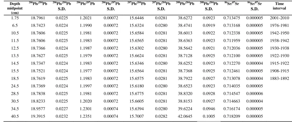Table 8 Pb and Sr isotopic compositions in CNF pocosin, NC. (S.D. Standard deviation)  Depth  midpoint  (cm)  206 Pb/ 204 Pb  206 Pb/ 204 Pb  206 Pb/ 207 Pb  206 Pb/ 207 Pb  207 Pb/ 204 Pb  207 Pb/ 204 Pb  208 Pb/ 204 Pb  208 Pb/ 204 Pb  86 Sr/ 87 Sr  86 S