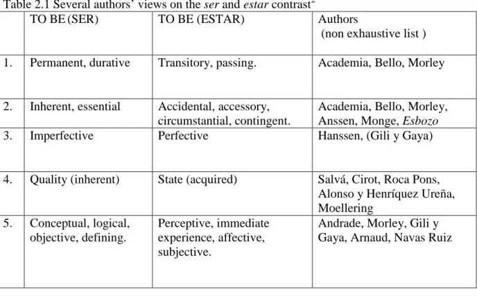 Table 2.1 Several authors’ views on the ser and estar contrast 2