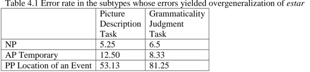 Table 4.1 Error rate in the subtypes whose errors yielded overgeneralization of estar  Picture  Description  Task  Grammaticality Judgment  Task  NP  5.25  6.5  AP Temporary  12.50  8.33  PP Location of an Event  53.13  81.25 