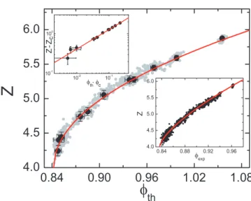 Fig. 3: (Color online) Fractions of bubbles in the foam with n contacts as a function of Z