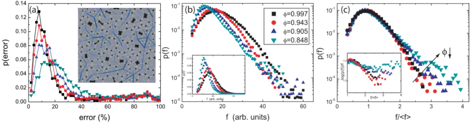 Fig. 5: (Color online) For the same φ as in ﬁg. 4 we calculate (a) the probability distribution of relative error in force balance on each bubble: for packings closer to point J, the error increases