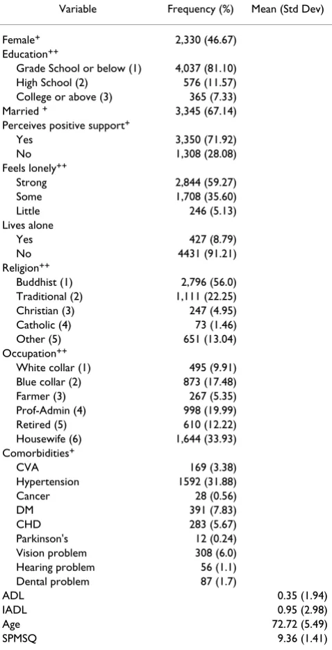 Table 2: Descriptive analyses for Kaohsiung elderly (n = 4,993)
