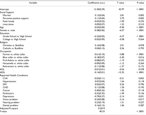 Table 4: Multiple regression of SPMSQ scores, social support and characteristics