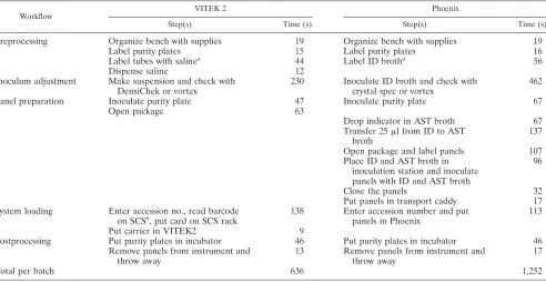 TABLE 2. Average manipulation time of VITEK 2 and Phoenix (calculated for 39 batches, each with seven isolates)