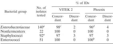 TABLE 4. Identiﬁcation results for VITEK 2 and Phoenix