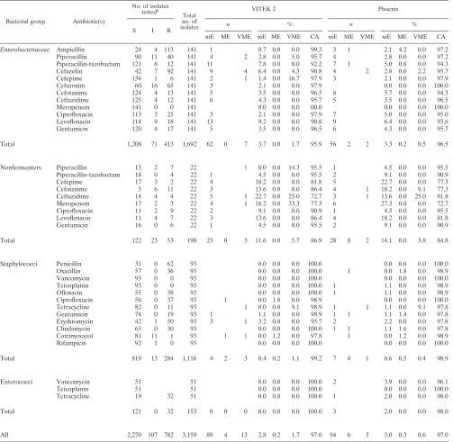 TABLE 5. Susceptibility test results for VITEK 2 and Phoenix