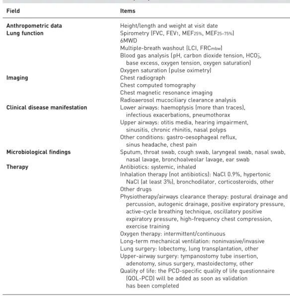 TABLE 2 Visit data items collected at least yearly