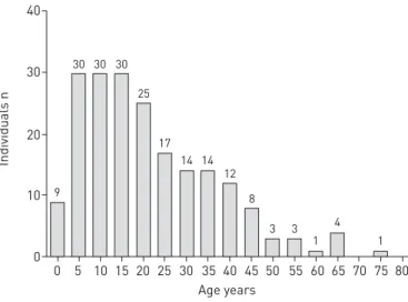 FIGURE 4 Level of diagnostic certainty was definite in 123 (61%), probable in 33 (17%) and possible in 45 (22%) individuals.