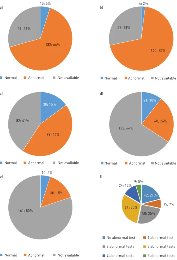 FIGURE 5 Number and percentage of normal and abnormal test results using different methods
