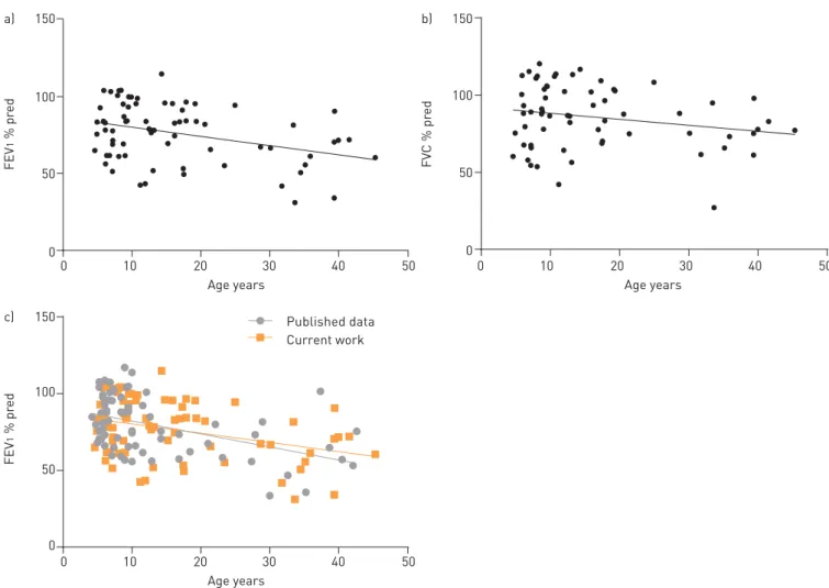 FIGURE 6 Linear regression of lung function parameters versus age. a) Percentage predicted forced expiratory volume in 1 s (FEV 1 % pred) and b) percentage predicted forced vital capacity (FVC % pred) were calculated using Global Lung Function Initiative 2