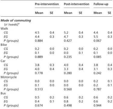 Figure 1 Change of the frequency of active commuting at post- post-intervention and 6-month follow-up