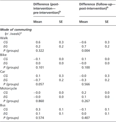 Table 2 Change of the frequency of the mode of commuting at post-intervention and 6-month follow-up (n = 89 for CG; n = 117 for EG) Difference  (post-intervention— pre-intervention) b Difference (follow-up—post-intervention)b Mean SE Mean SE Mode of commut