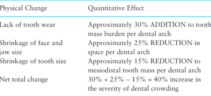Table 2.  Summary of human tooth size and jaw size changes over  the last 100 000 years, adapted from Corruccini (13) and Brace (19).