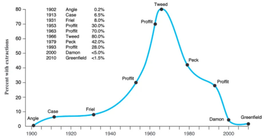 Figure 3.  110 years of orthodontic extraction frequencies (data from publications).