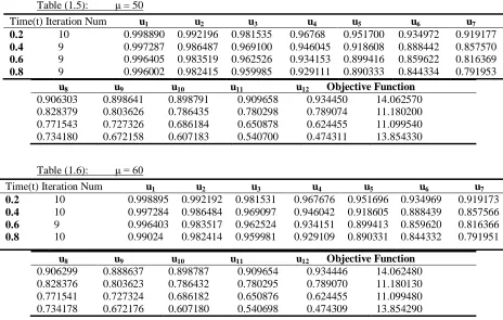 Table (1.5): 