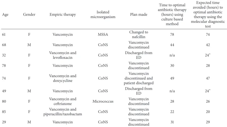 Table 1: Patients who met inclusion criteria for rapid diagnostic testing a .