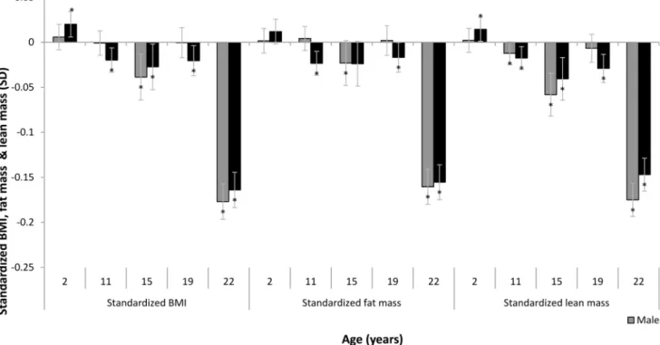 Figure 1. Protein intakes relative to needs were differentially associated with fat mass, lean mass  and BMI at age 22y in an age-dependent manner in the Cebu Longitudinal Health and Nutrition  Survey (CLHNS)