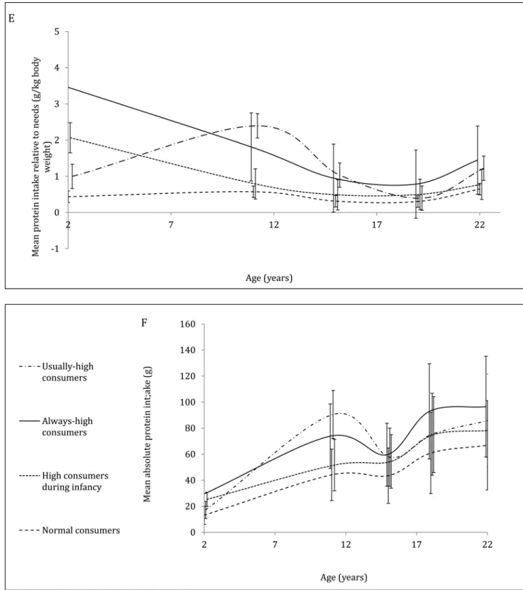 Figure 2. Trajectories of protein intakes relative to needs from 2 to 22 years in the CLHNS  (n=2586)