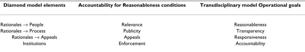 Table 2: Relationships among diamond model elements, accountability for reasonableness conditions, and transdisciplinary model op-erational goals
