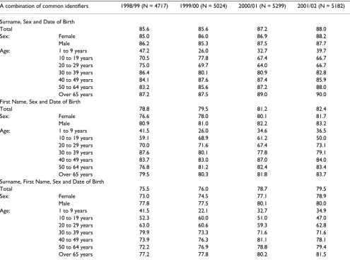 Table 1: Linkage Rate (%) between Vital Statistics registry and Population registry