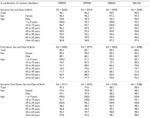 Table 2: Correct Linkage Rates (%) among Records Matched between Vital Statistics registry and Population registry