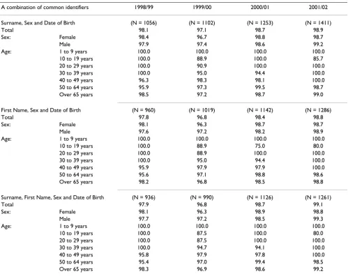 Table 4: Correct linkage Rates (%) among Matched Records between Vital Statistics registry and In-hospital death data