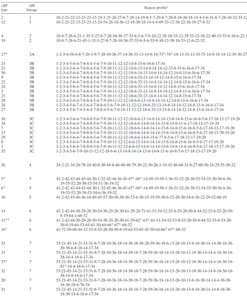 TABLE 2. clfB types, lineages, and repeat proﬁles organized by clfB lineage