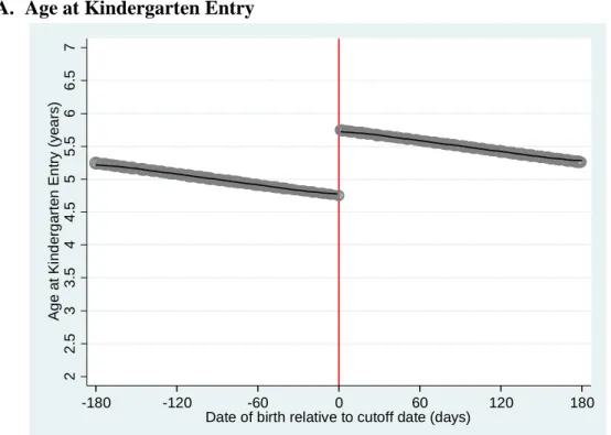 Figure 1. Kindergarten Entry  A.  Age at Kindergarten Entry 