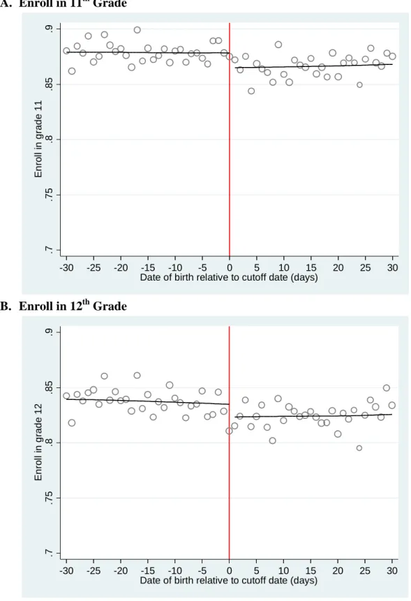 Figure 3. Effects of School Entry Eligibility on Educational Attainment in Late High  School  A